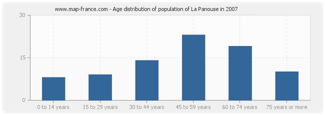 Age distribution of population of La Panouse in 2007